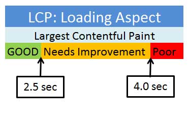 What is LCP - Largest-Contentful-Paint